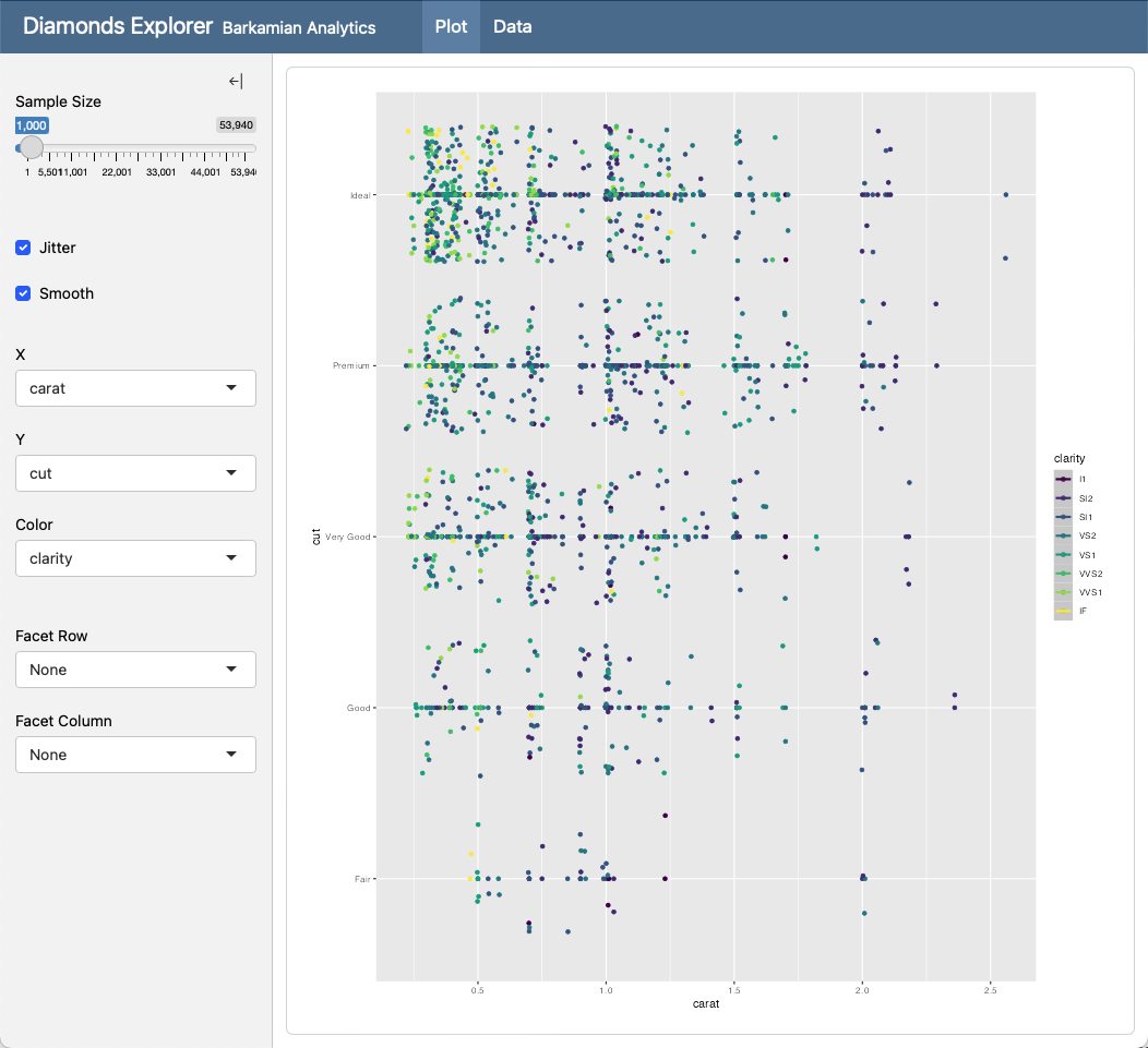 Screenshot of a Diamonds Explorer App. The navigation bar shows two pages: Plot (active), and Data. On the left a sidebar contains eight inputs: a sample size slider; two checkboxes for Jitter and Smooth (both checked); and a dropdown for each of X, Y, Color, Facet Row and Facet Col. On the right, a plot of cut versus carat using points colored by clarity.